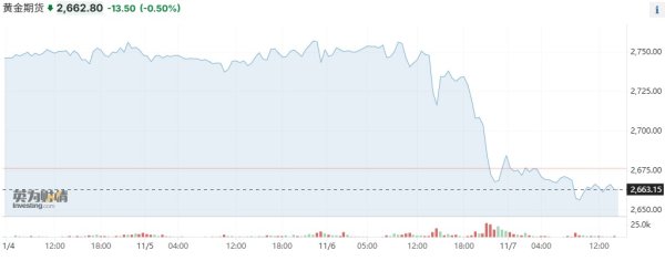 炒股配资有哪些 特朗普胜选重挫金价，黄金还能继续“闪耀”吗？