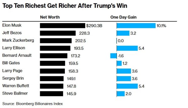炒股配资平台选 特朗普重回总统宝座，马斯克“富上加富”! 十大富豪身家创纪录增超600亿美元